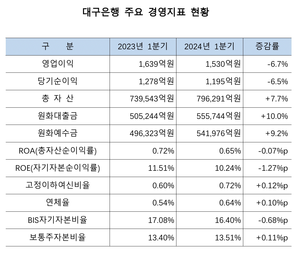 자료=DGB금융그룹