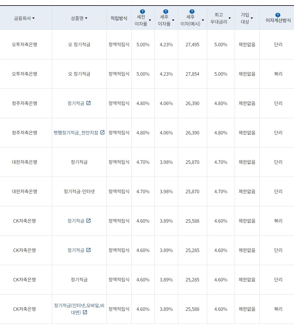 자료=금융감독원(10만원씩 12개월 적립 시)