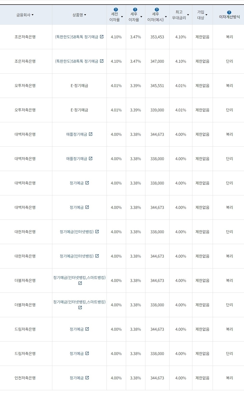 자료=금융감독원(12개월 1000만원 예치 시)