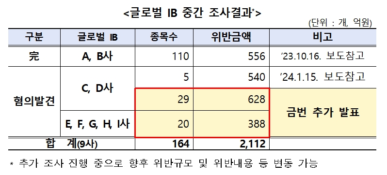 글로벌IB 불법공매도 전수조사 중간 결과 / 자료제공= 금융감독원(2024.05.06)