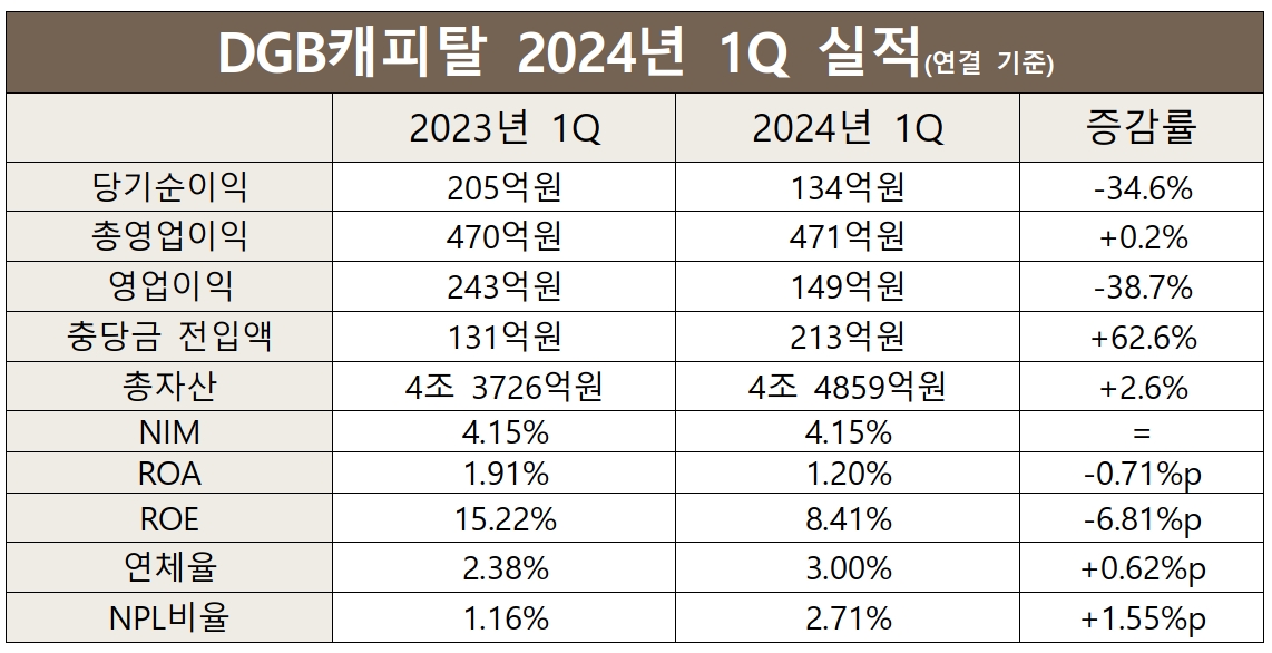 DGB캐피탈 2023-2024년 1Q 실적 비교 표./ 표 = 홍지인 기자