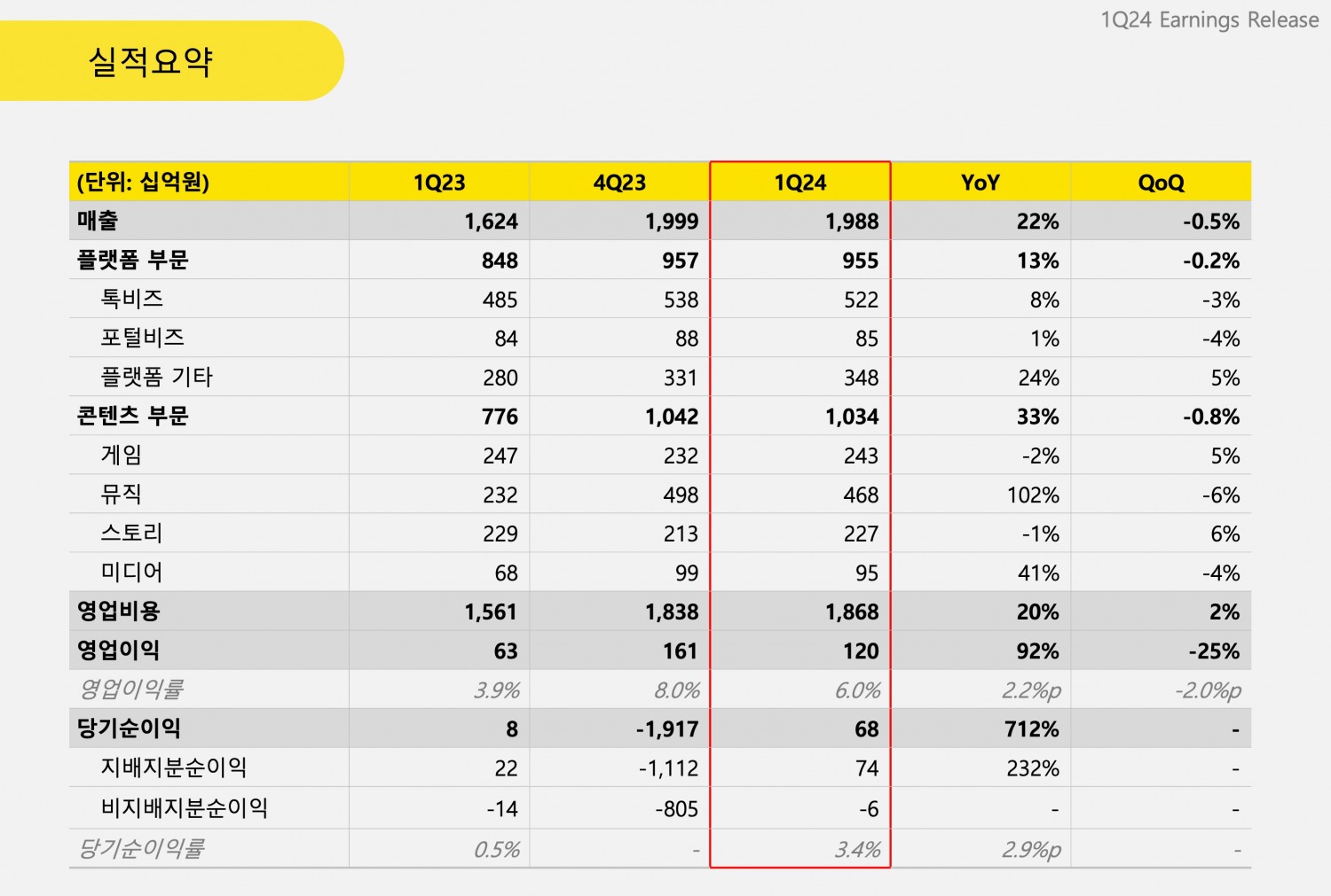 카카오 2024년 1분기 실적 요약. / 사진제공=카카오