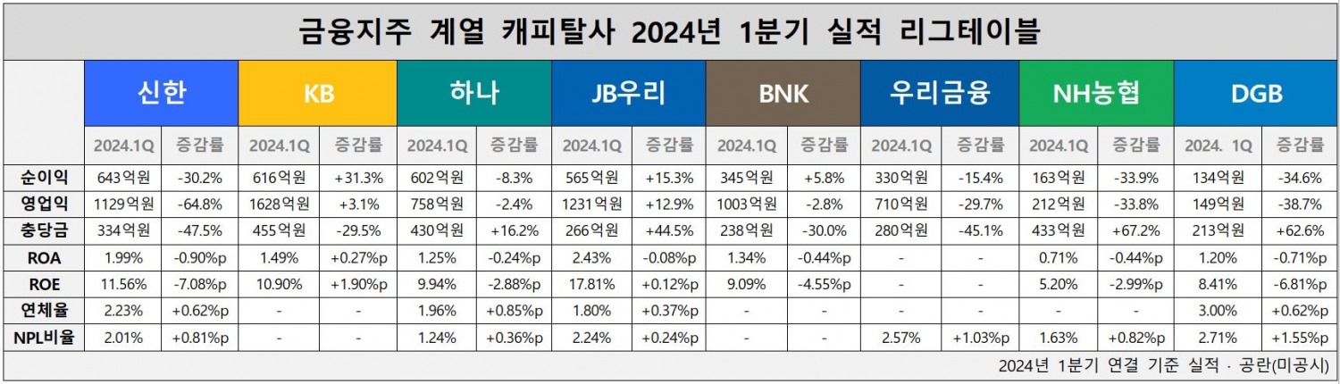 금융지주 계열 캐피탈사 2024년 1분기 실적 리그테이블 표./ 표 = 홍지인 기자