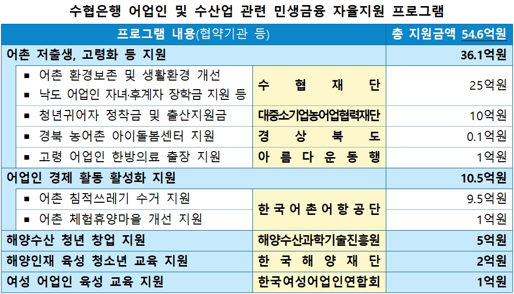 Sh수협은행이 민생금융 자율지원 프로그램 일환으로 어업인 지원에 나선다. / 자료제공=수협은행