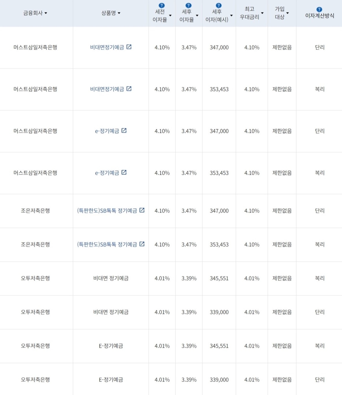 자료=금융감독원(12개월 1000만원 예치 시)
