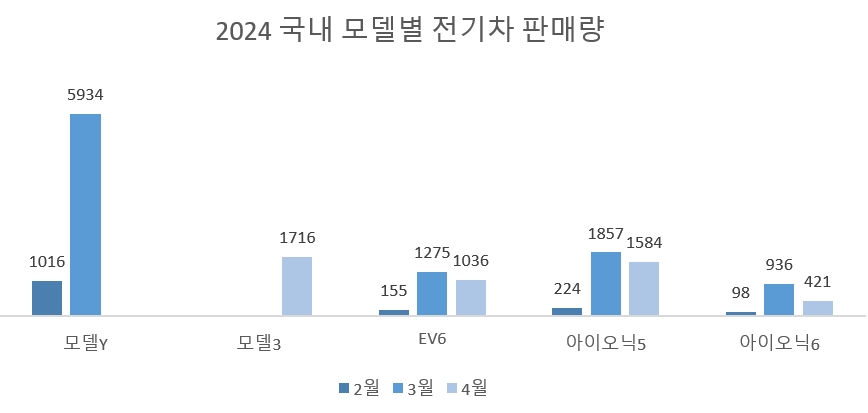 테슬라, 한국 시장에서 독주...자존심 회복 벼르는 현대차·기아