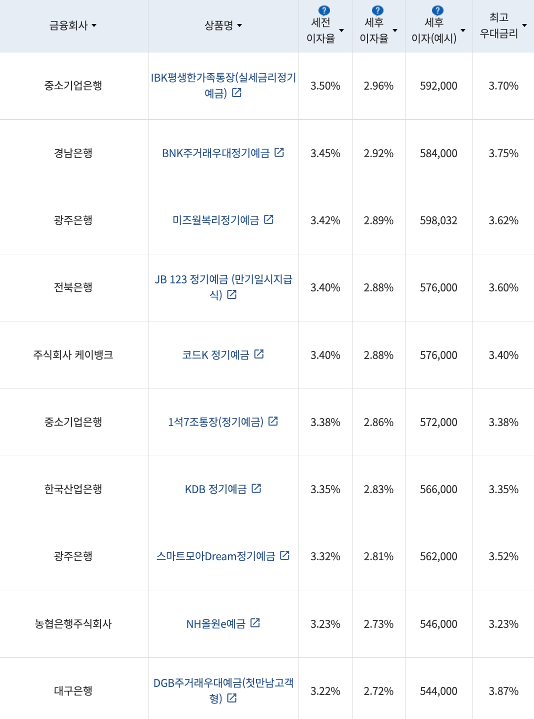 자료=금융감독원(24개월 1000만원 예치 시)