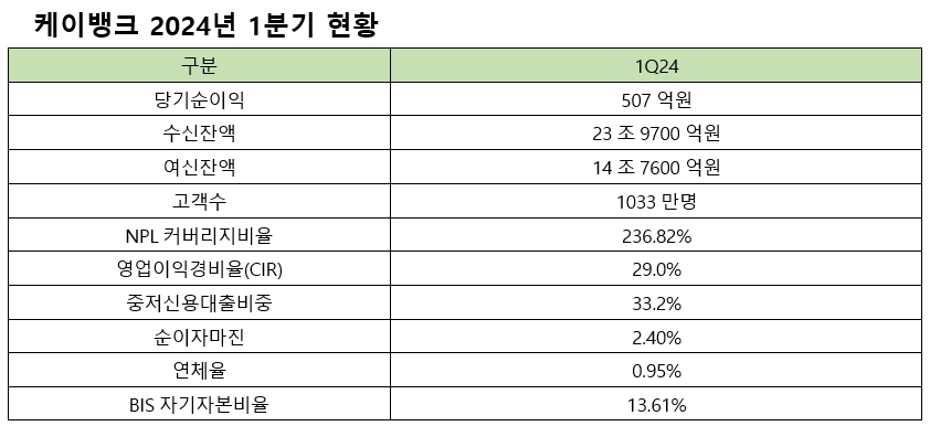케이뱅크 2024년 1분기 실적 현황. /자료제공=케이뱅크