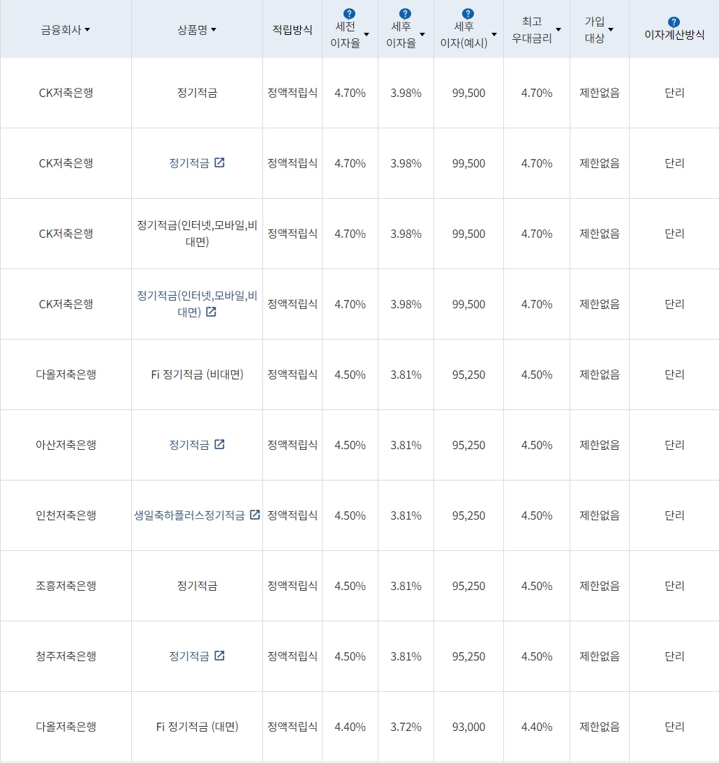 자료=금융감독원(10만원씩 24개월 적립 시)