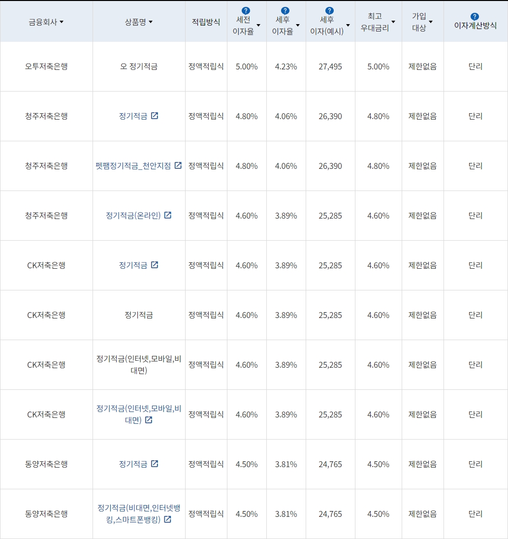 자료=금융감독원(10만원씩 12개월 적립 시)