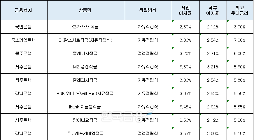 자료=금융감독원(12개월 10만원 적립 시)