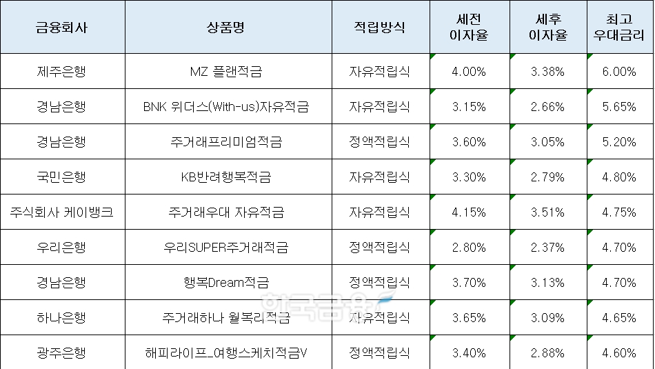 자료=금융감독원(24개월 10만원 적립 시)