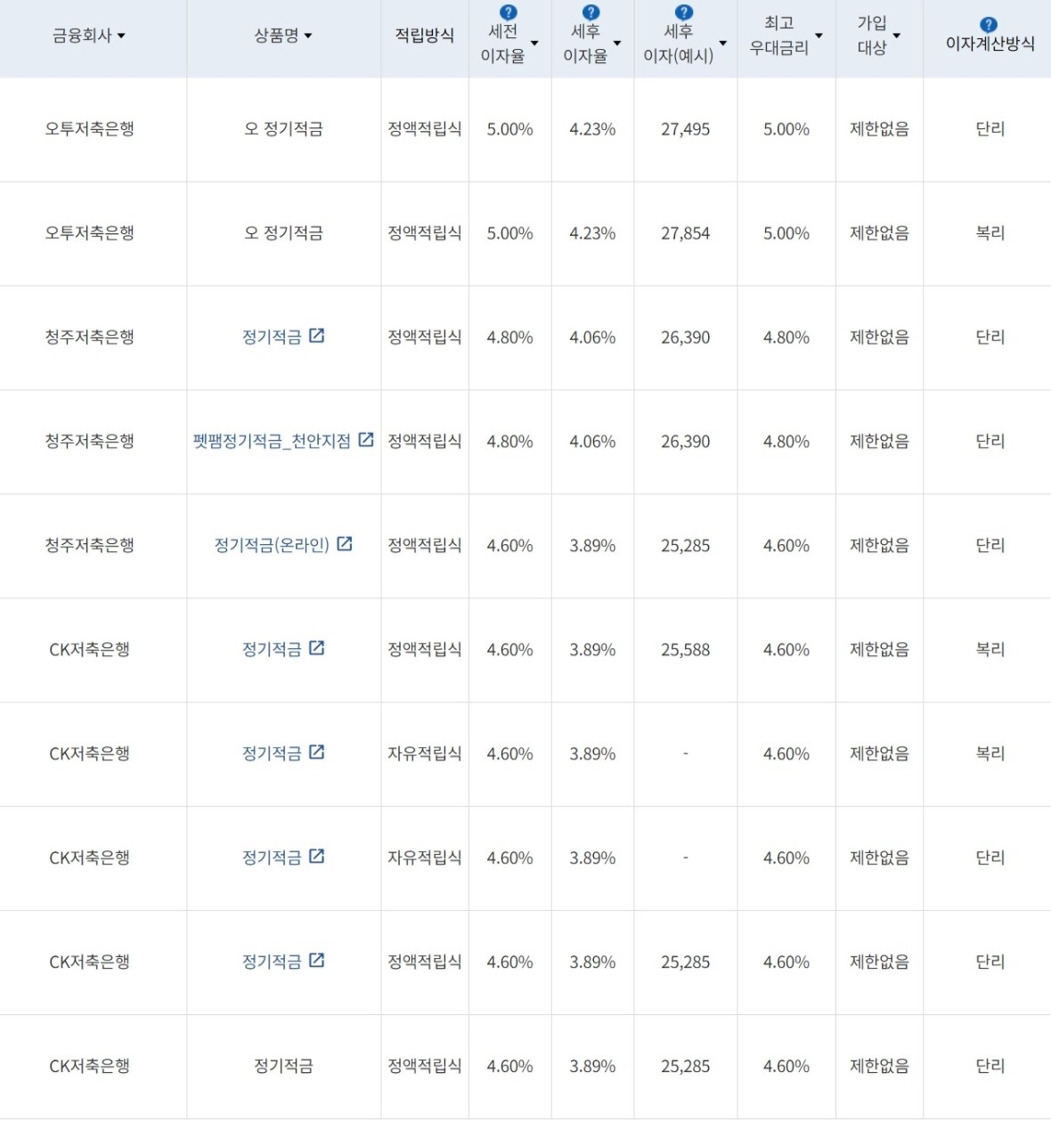 자료=금융감독원(10만원씩 12개월 적립 시)