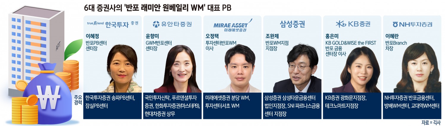 증권가 '반포대전', 베테랑PB로 슈퍼리치 공략