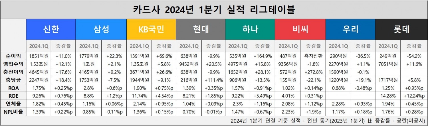 카드사 2024년 1분기 실적 리그테이블 표./ 표 = 홍지인 기자