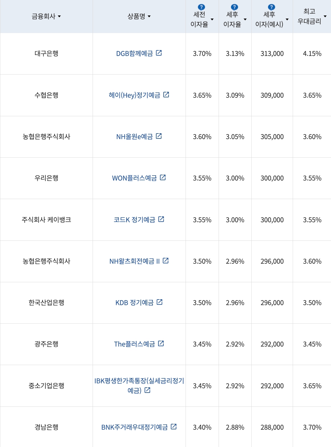 자료=금융감독원(12개월 1000만원 예치 시)