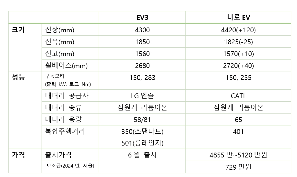 EV3, 니로EV 제원 비교.