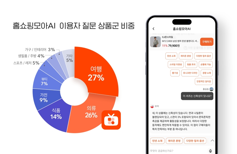 홈쇼핑모아AI 이용 건수가 누적 15만건을 돌파했다. /사진제공=버즈니