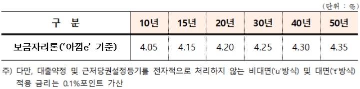 2024년 6월 기준 보금자리론 만기별 대출금리. (2024.05.29) /자료제공=한국주택금융공사