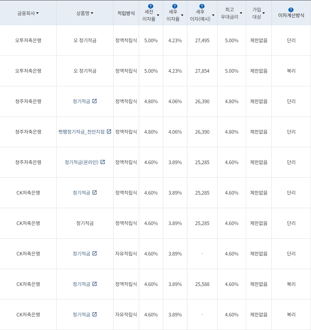 자료=금융감독원(10만원씩 12개월 적립 시)