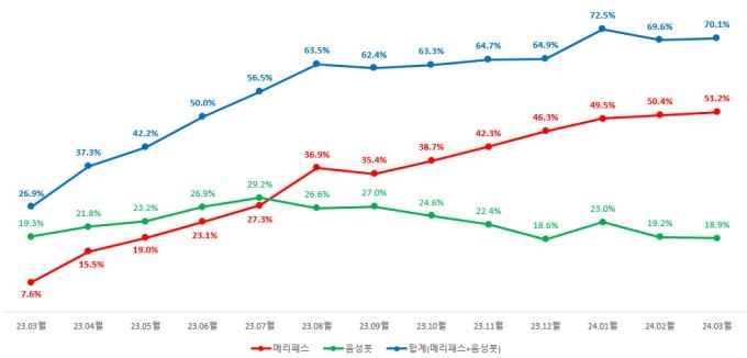 메리츠화재는 TM채널에서 AI 음성봇과 TM 보험가입서비스 '메리패스' 도입 이후 불완전판매율이 감소했다고 밝혔다./사진=메리츠화재