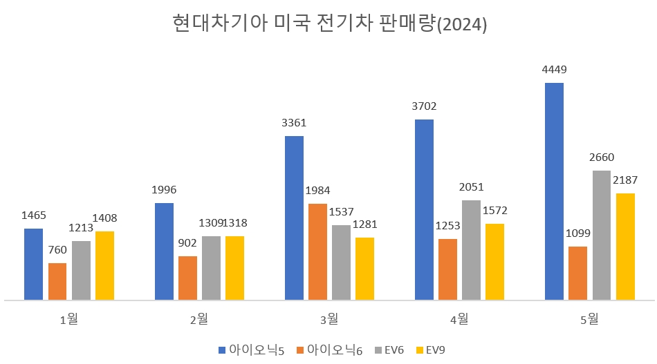 자료=현대차·기아.