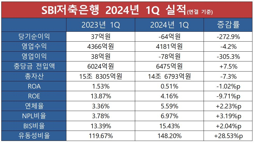 SBI저축은행 2023-2024년 1Q 실적 비교 표./ 표 = 홍지인 기자