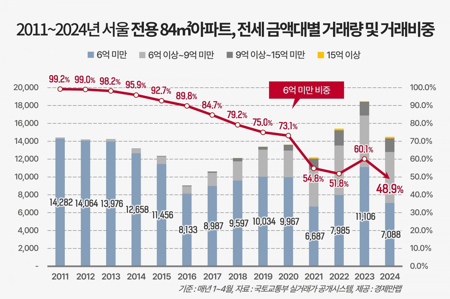 2011~2024 서울 전용 84㎡ 아파트 전세 금액대별 거래량 및 거래비중 / 자료제공=경제만랩