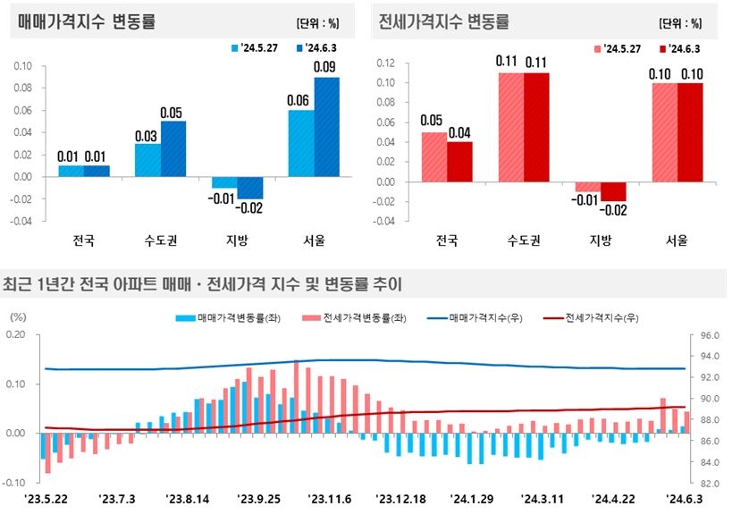2024년 6월 1주(6.3일 기준) 전국 주간 아파트가격 동향 / 자료제공=한국부동산원