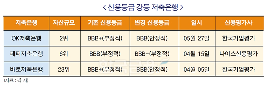 신용등급·연체율· PF·적자…‘4중고’ 내몰린 저축은행