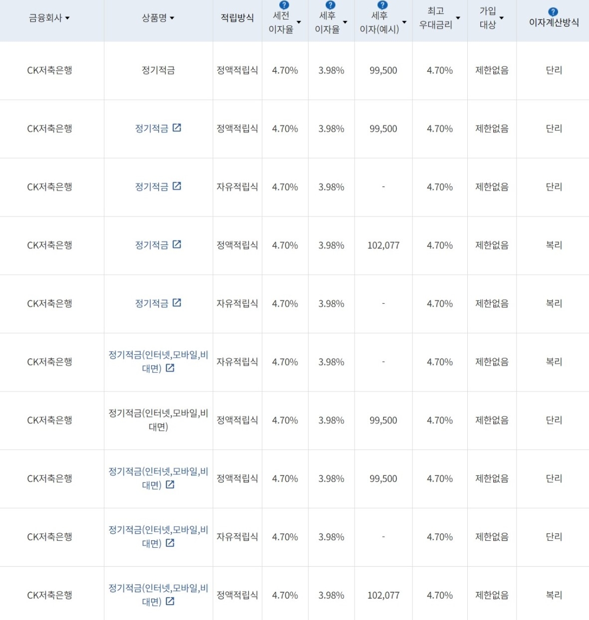자료=금융감독원(10만원씩 24개월 적립 시)