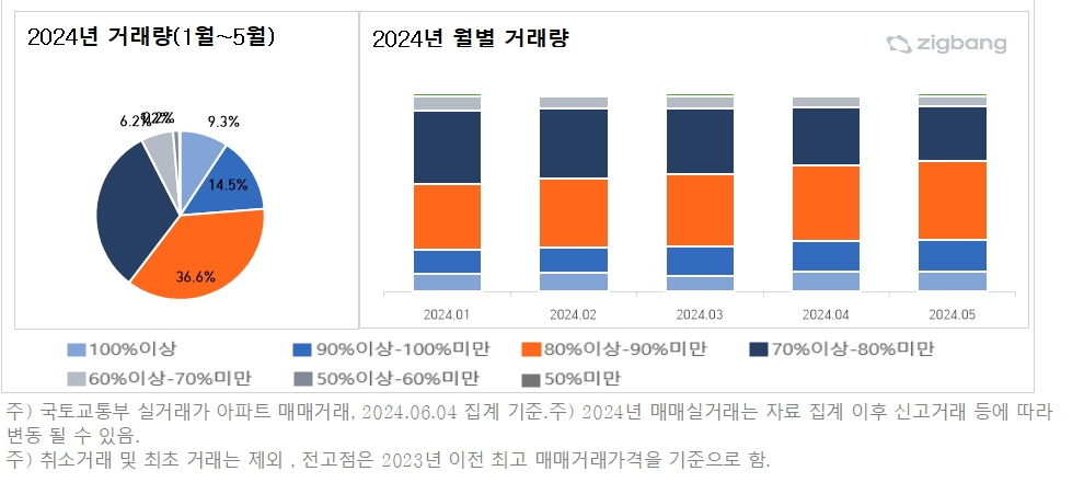 서울 아파트, 전고점 대비 매매가격 수준별 거래 비중 / 자료제공=직방