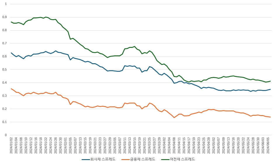채권별 금리스프레드 추이./출처=금융투자협회 자료 재가공