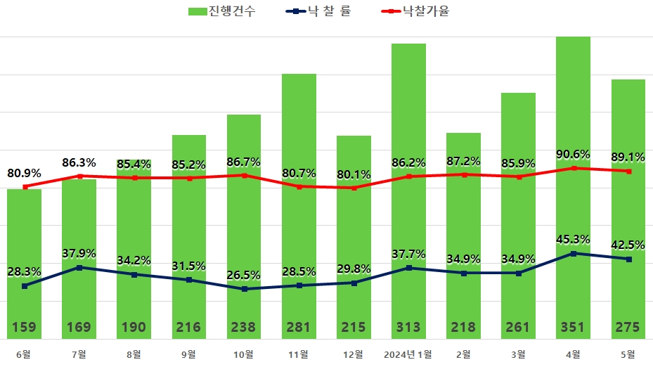 서울 아파트 경매지표 / 자료제공=지지옥션