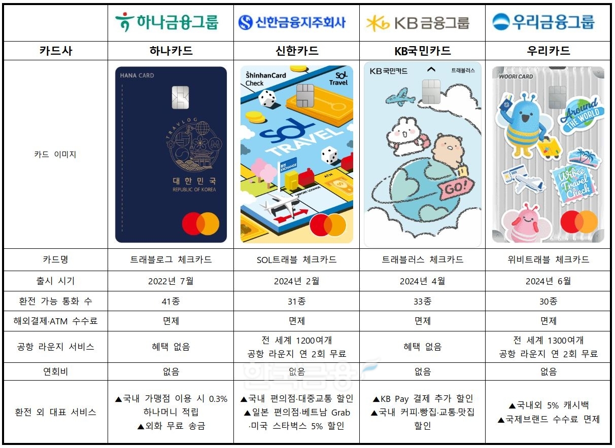 하나카드·신한카드·KB국민카드·우리카드 트래블 체크카드 비교 표./ 표 = 홍지인 기자