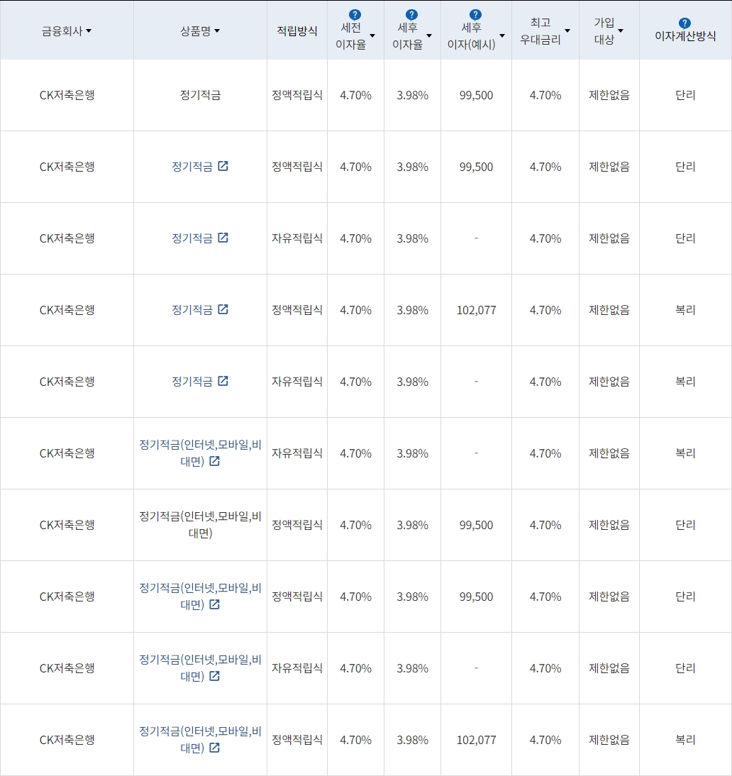 자료=금융감독원(10만원씩 24개월 적립 시)