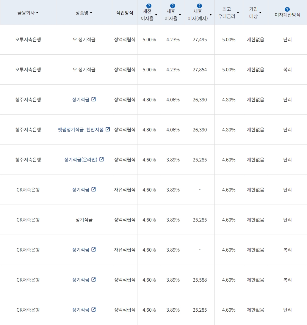 자료=금융감독원(10만원씩 12개월 적립 시)