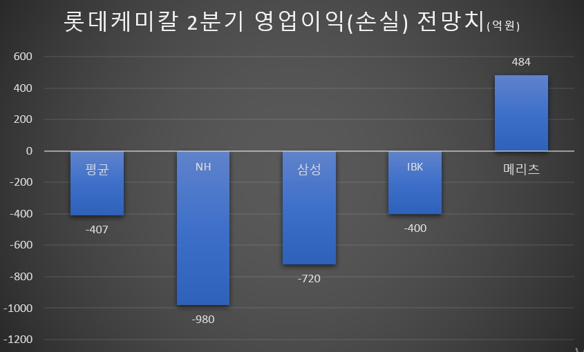 자료=에프엔가이드, 각사.