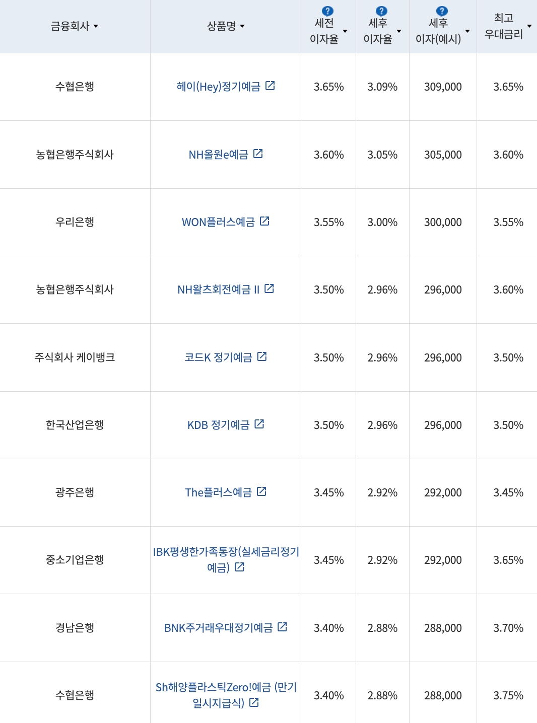 자료=금융감독원(12개월 1000만원 예치 시)