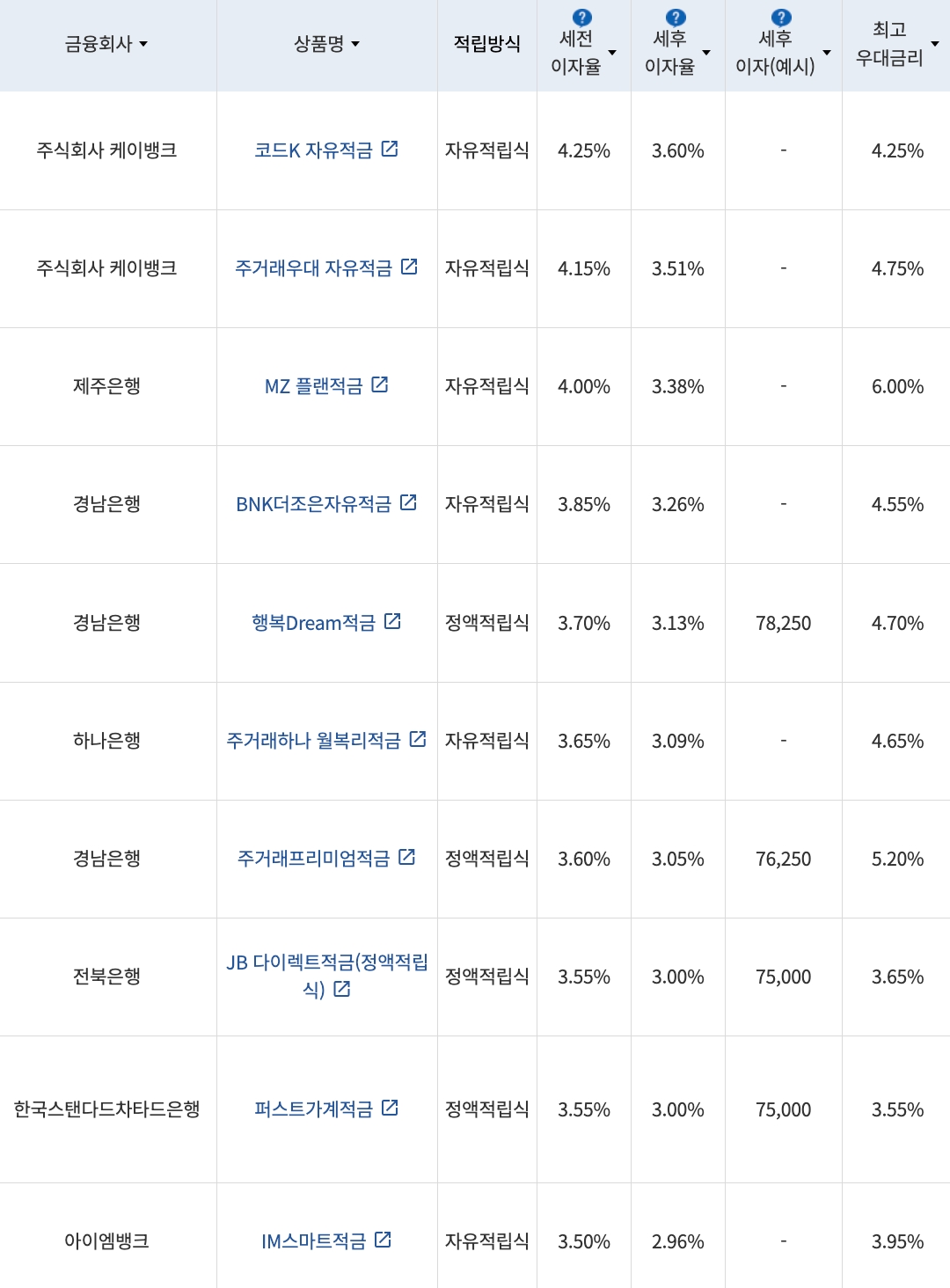 자료=금융감독원(10만원씩 12개월 적립 시)