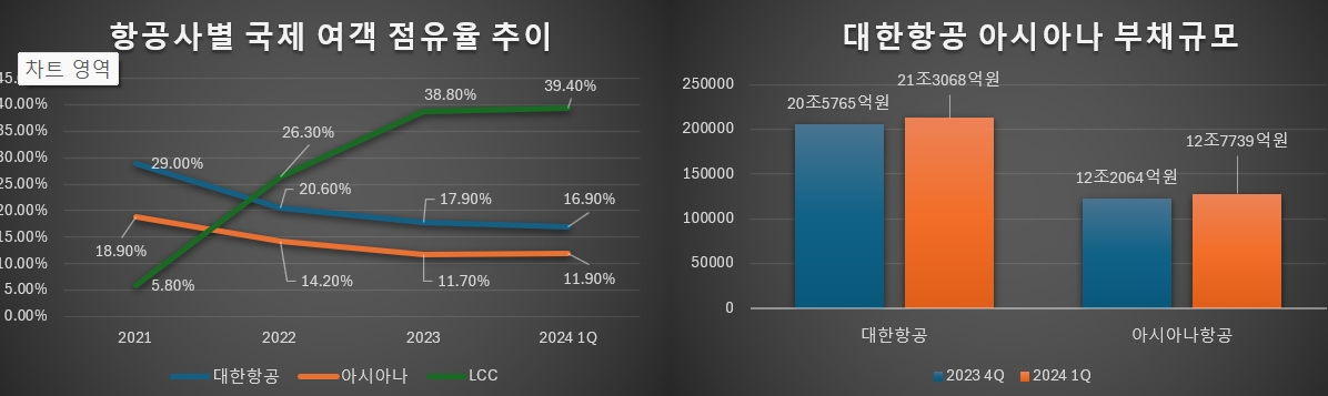 '메가캐리어 꿈' 순조로운데 예전 같지 않은 점유율은 고민인 대한항공