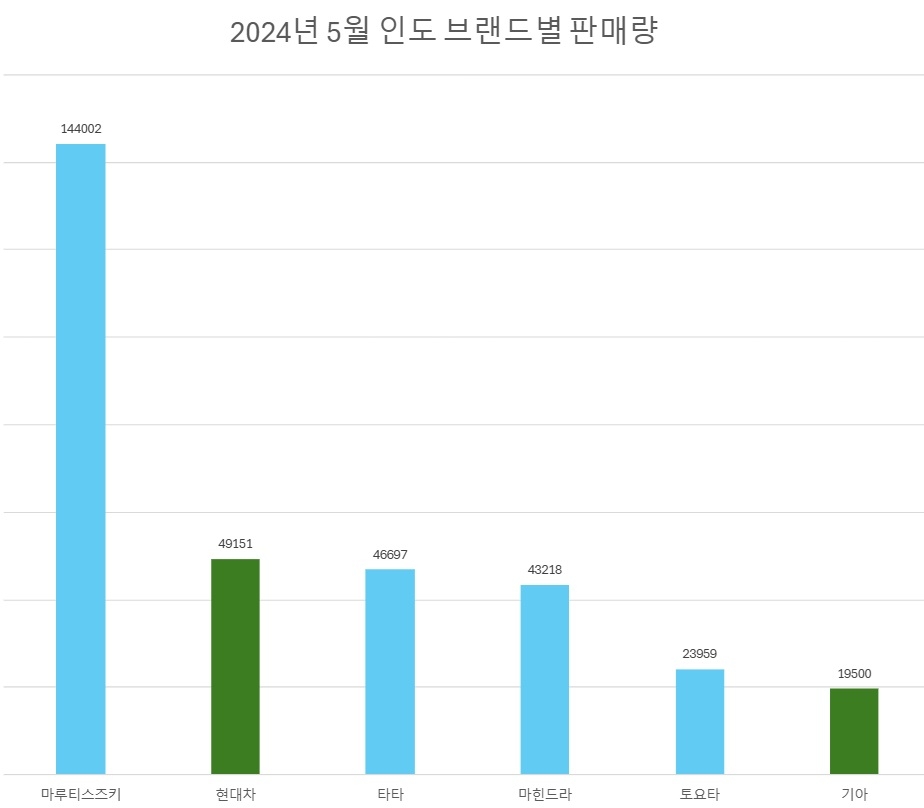 단위:대, 자료:SIAM.