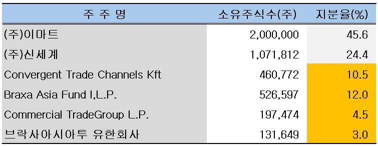 SSG닷컴 주주 구성./출처=금융감독원 전자공시