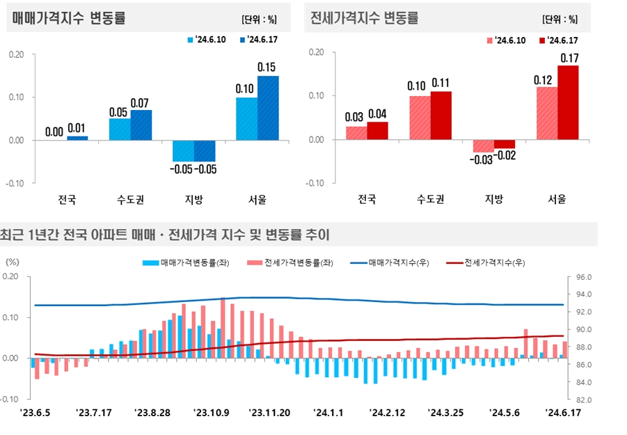2024년 6월 3주(6.17일 기준) 전국 주간 아파트가격 동향 / 자료제공=한국부동산원