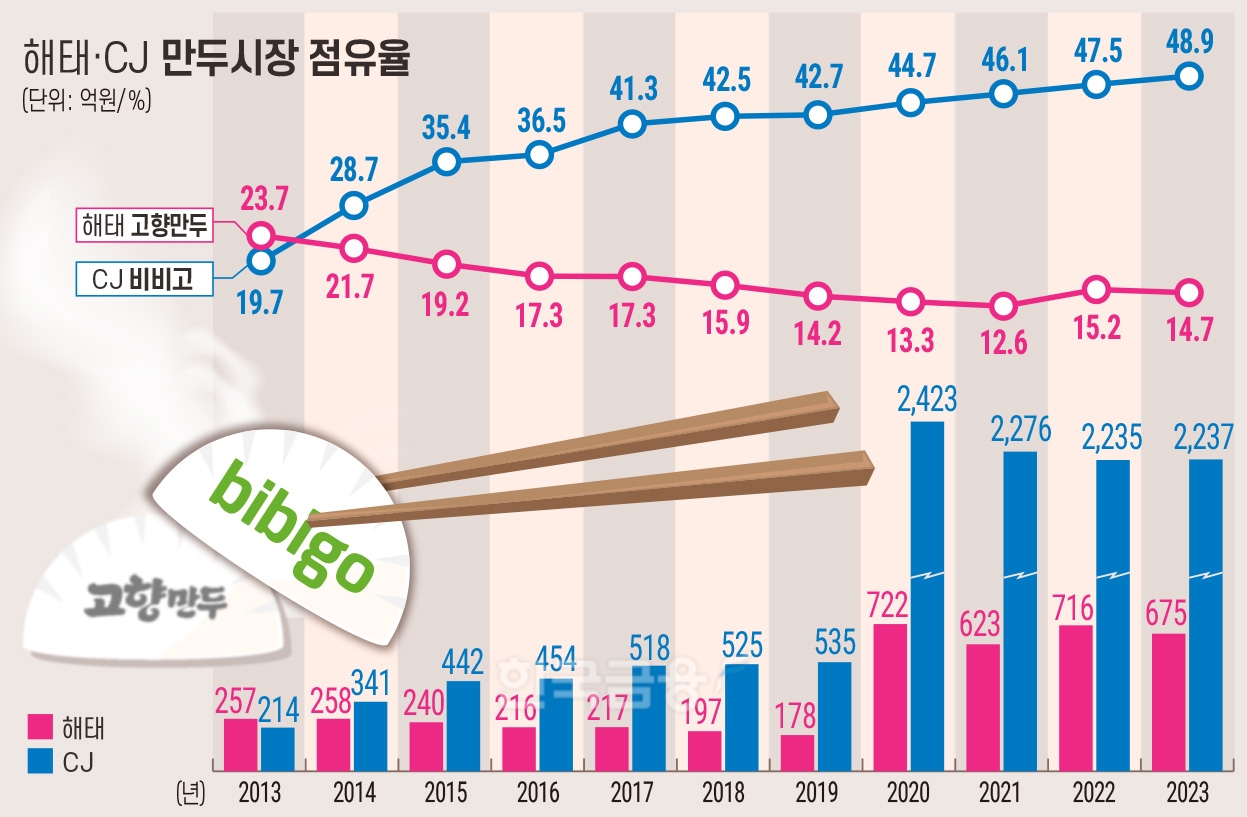 국내 냉동만두 시장 연 ‘해태 고향만두’의 추락