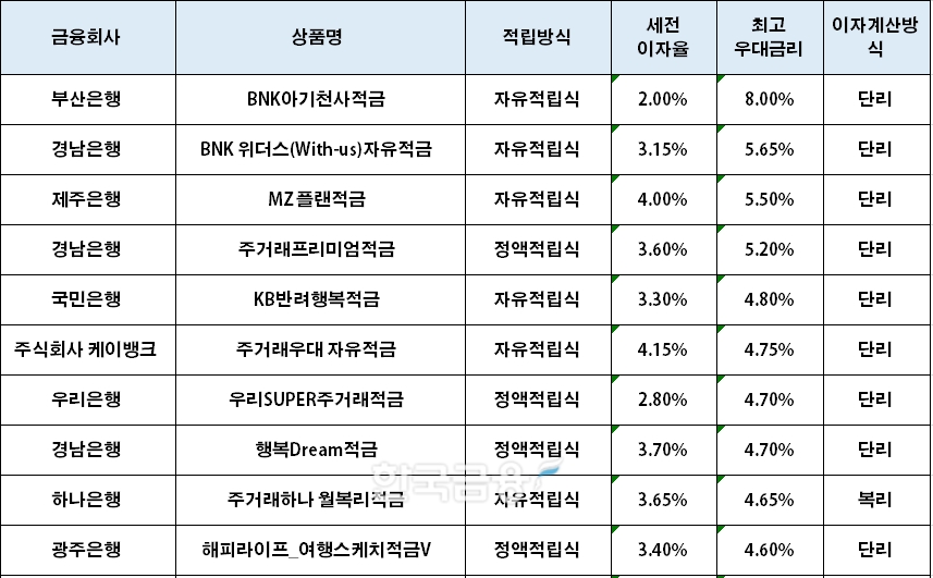 자료=금융감독원 '금융상품한눈에'(24개월 10만원 적립 시 최고우대금리순 적금 상품)