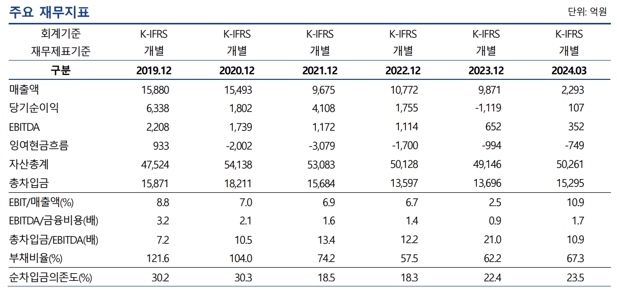 (주)두산 주요 재무지표./출처=나이스신용평가