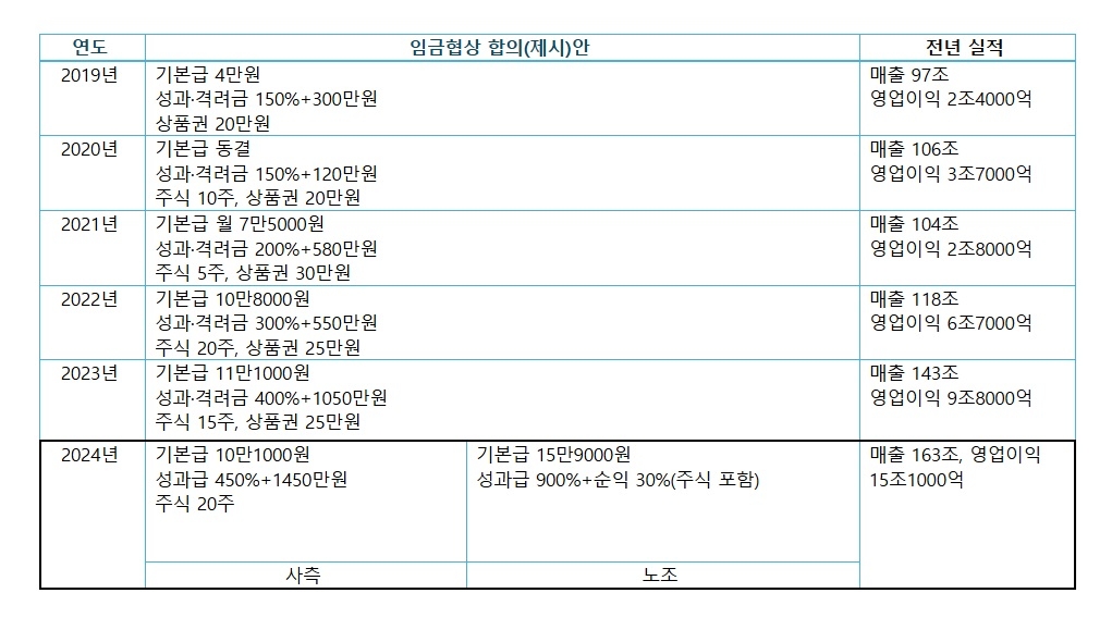 역대급 성과에 노사 힘겨루기...현대차 노조 6000만원 성과급 요구