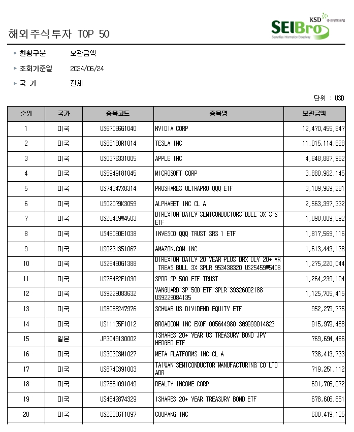 보관금액 / 자료출처= 한국예탁결제원 증권정보포털 세이브로(SEIBro) 자료 갈무리(2024.06)