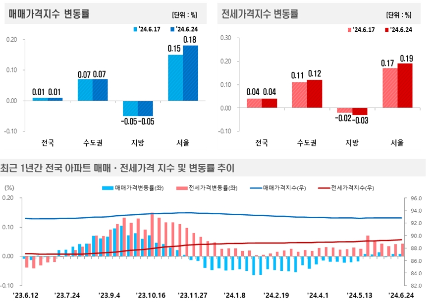 2024년 6월 4주(6.24일 기준) 전국 주간 아파트가격 동향 / 자료제공=한국부동산원